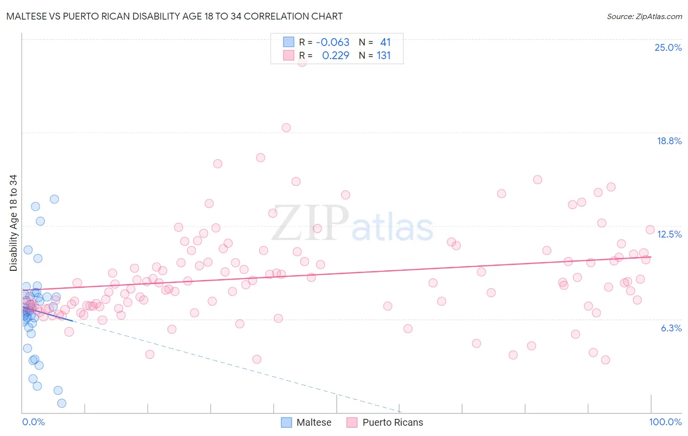 Maltese vs Puerto Rican Disability Age 18 to 34