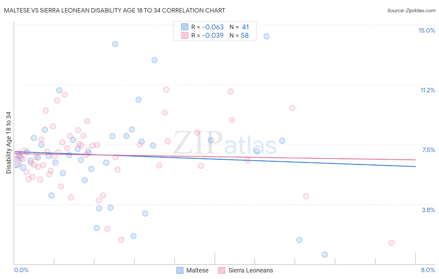 Maltese vs Sierra Leonean Disability Age 18 to 34