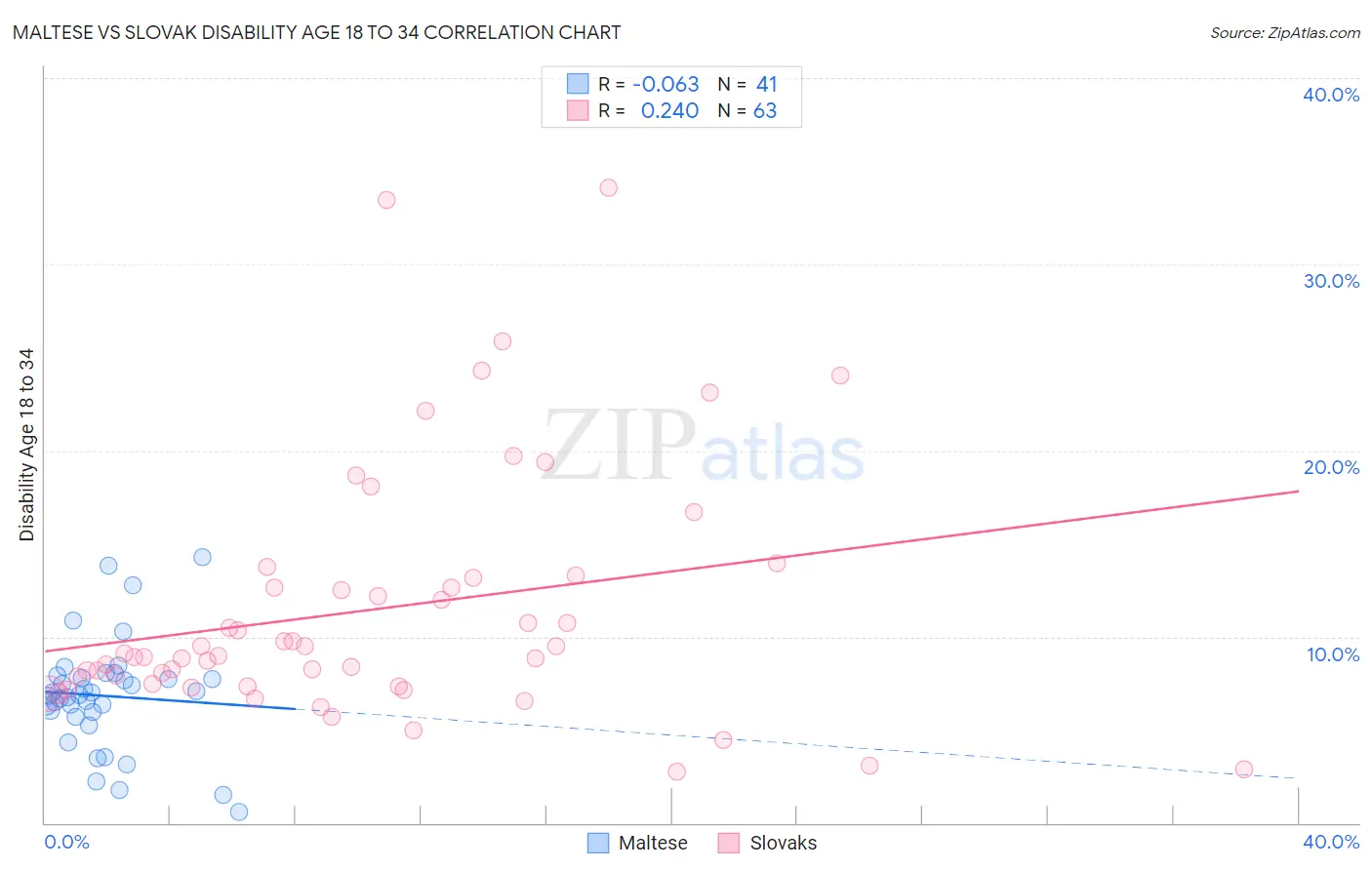 Maltese vs Slovak Disability Age 18 to 34