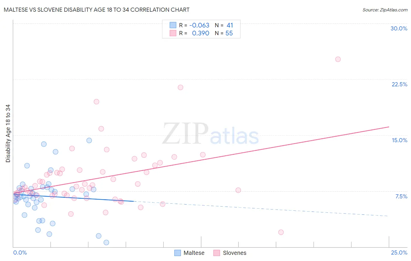 Maltese vs Slovene Disability Age 18 to 34