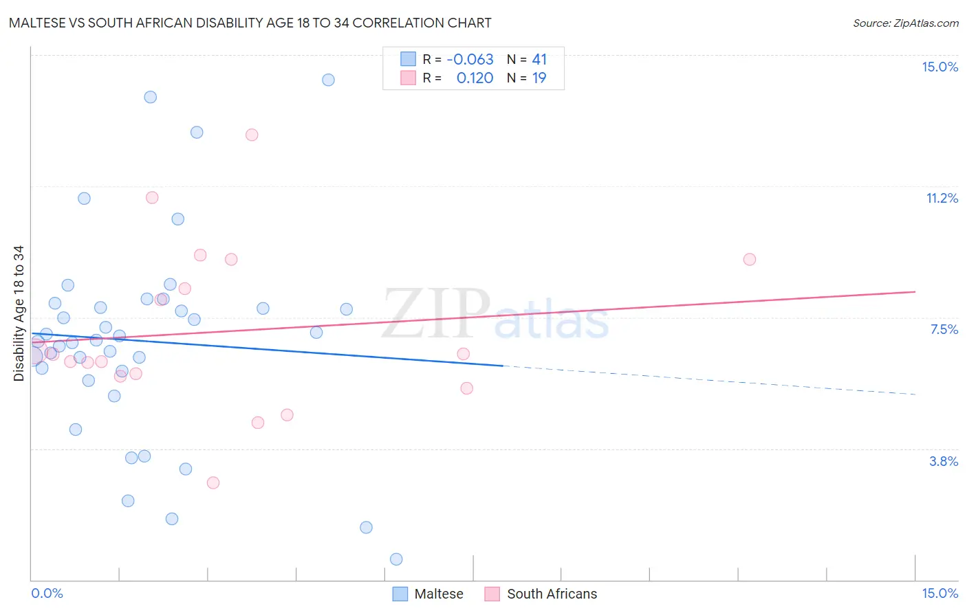 Maltese vs South African Disability Age 18 to 34