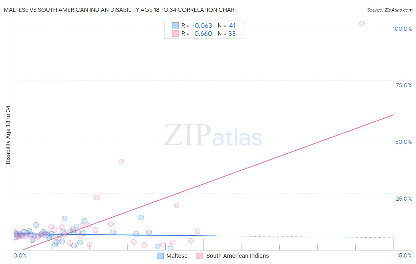 Maltese vs South American Indian Disability Age 18 to 34