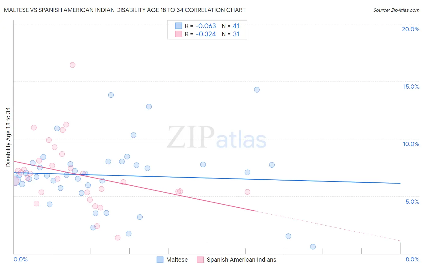 Maltese vs Spanish American Indian Disability Age 18 to 34