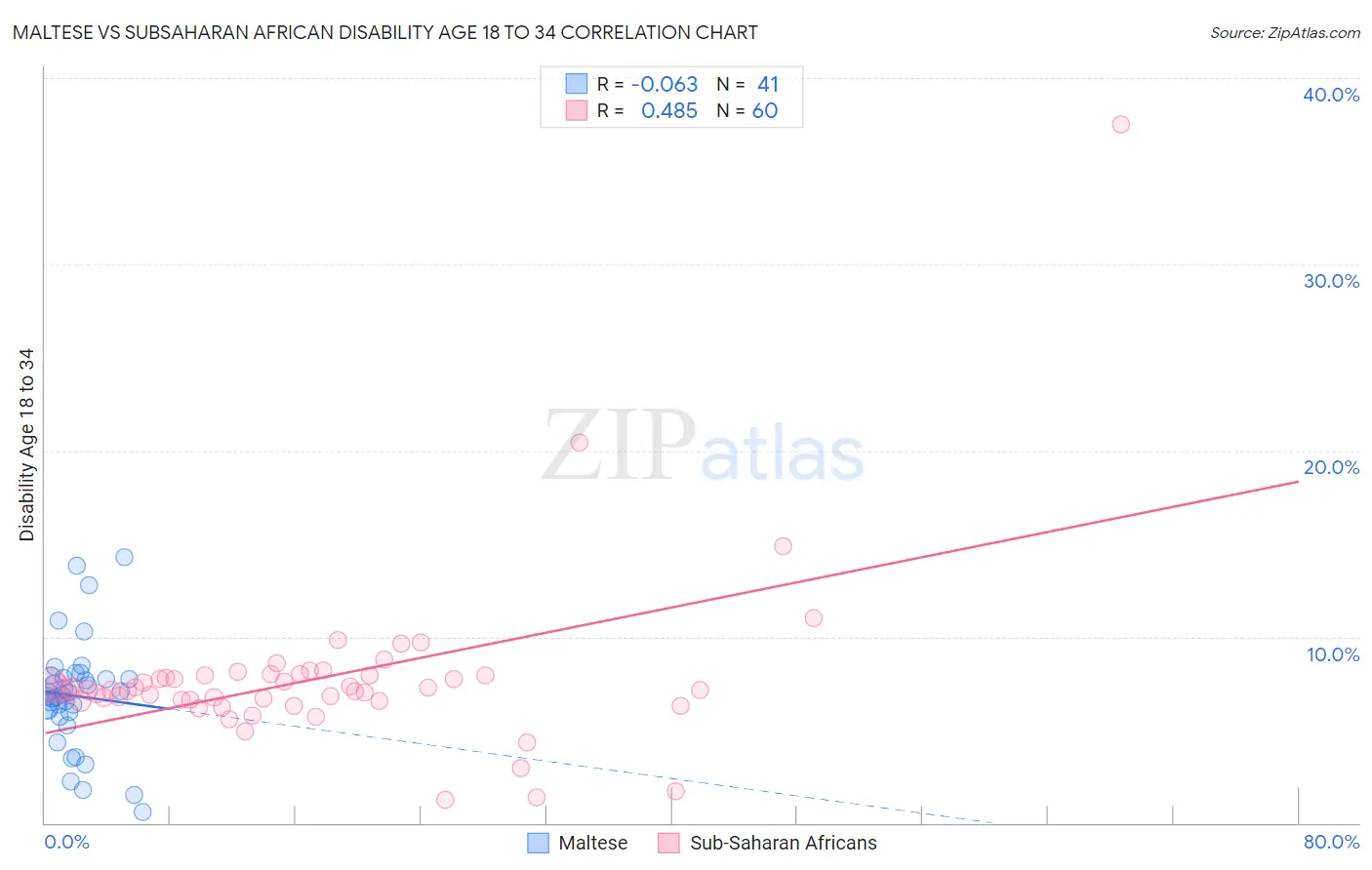 Maltese vs Subsaharan African Disability Age 18 to 34