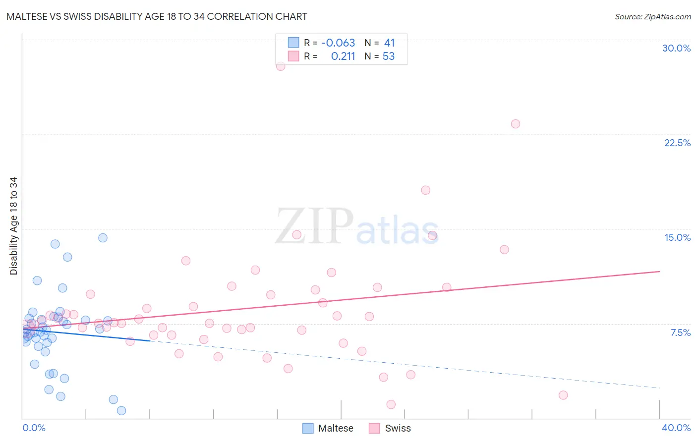 Maltese vs Swiss Disability Age 18 to 34
