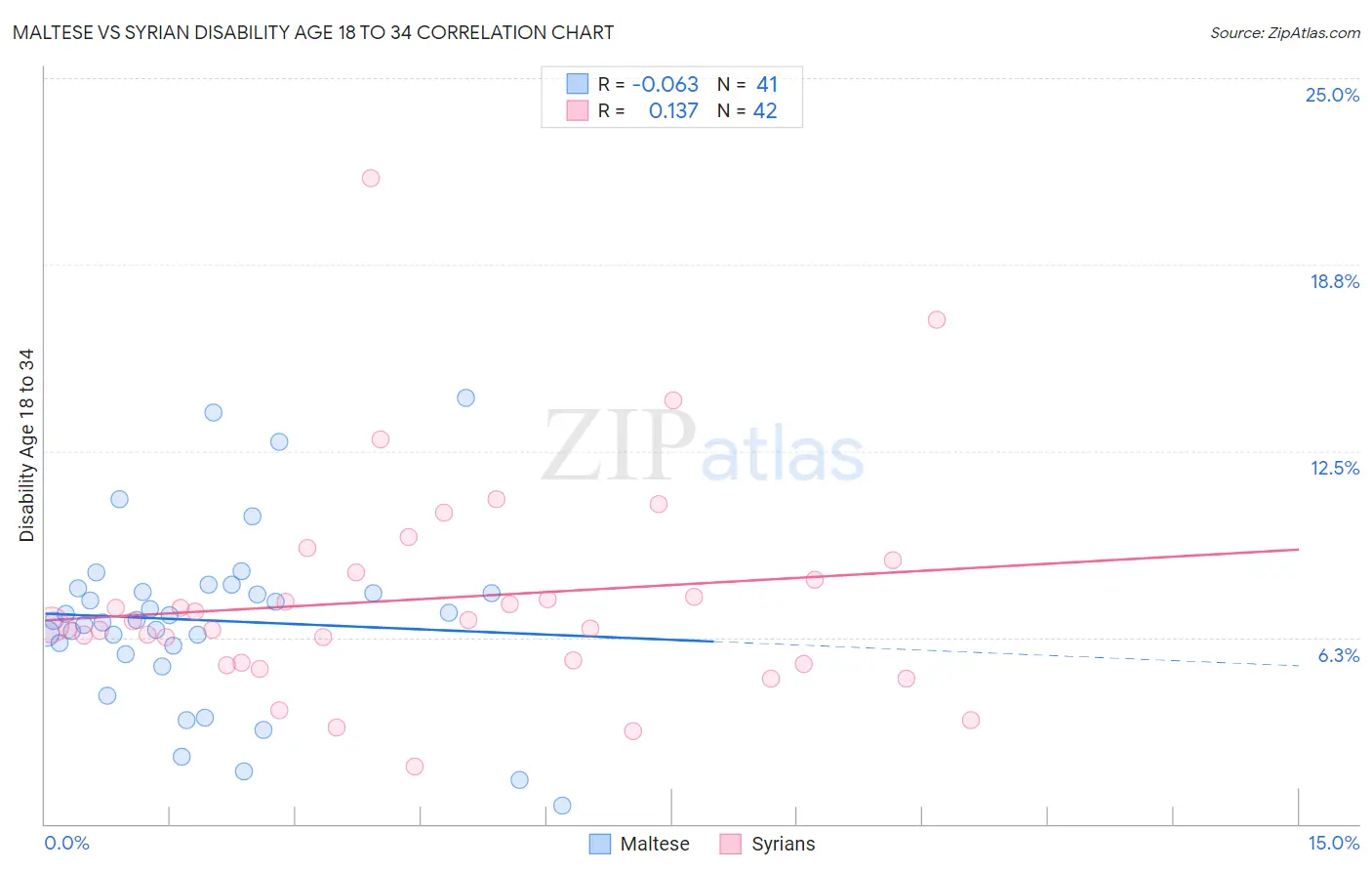 Maltese vs Syrian Disability Age 18 to 34