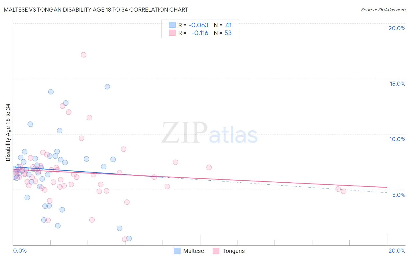 Maltese vs Tongan Disability Age 18 to 34