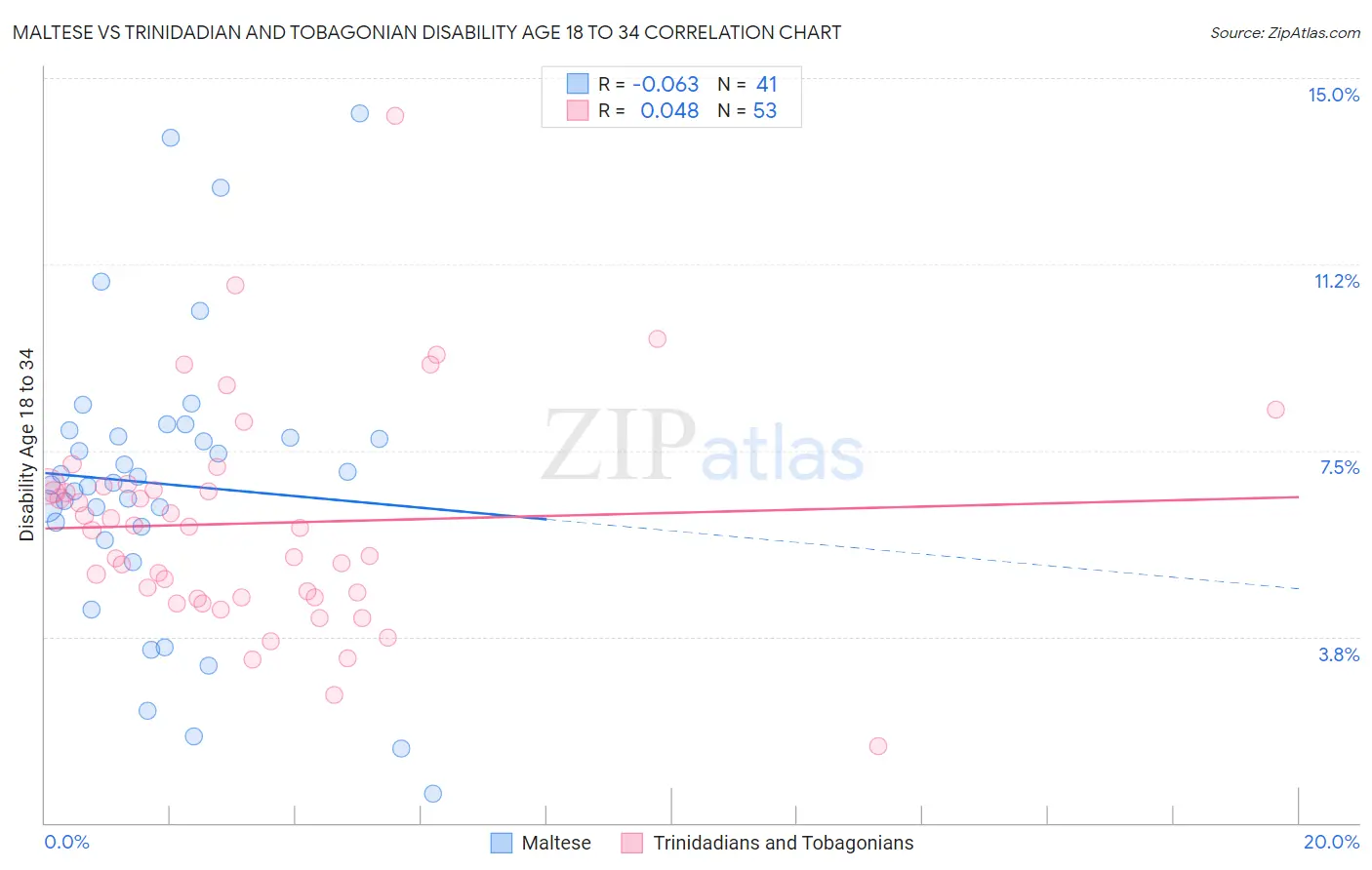 Maltese vs Trinidadian and Tobagonian Disability Age 18 to 34