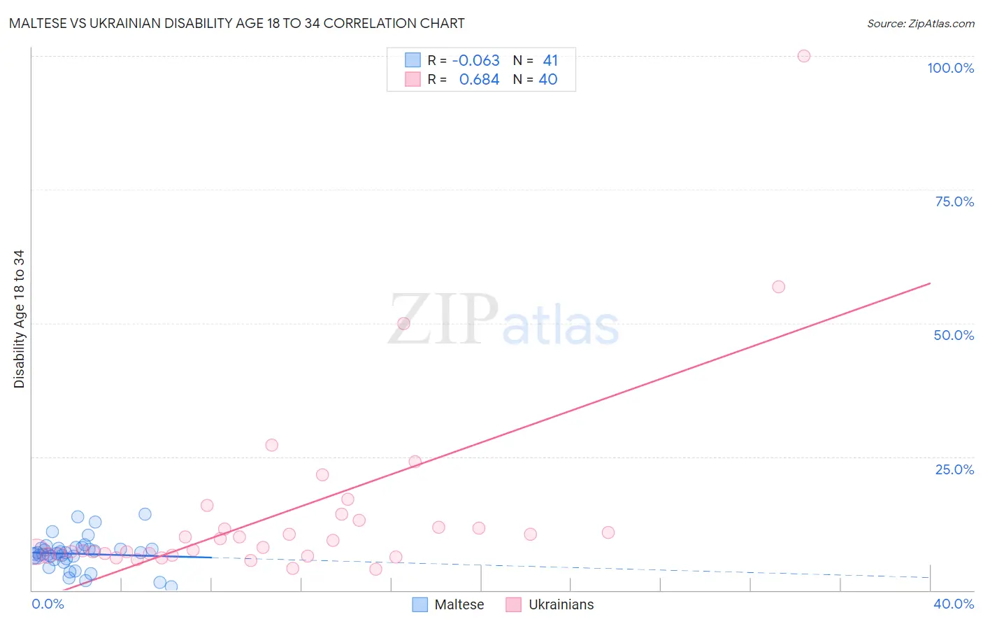 Maltese vs Ukrainian Disability Age 18 to 34