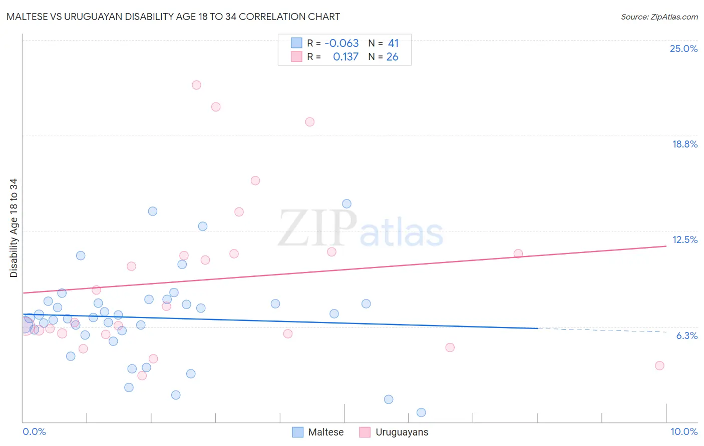 Maltese vs Uruguayan Disability Age 18 to 34