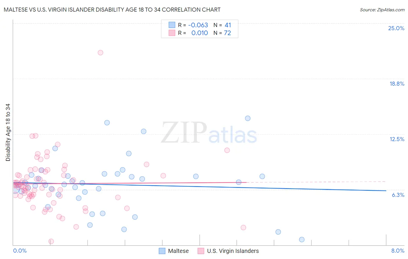 Maltese vs U.S. Virgin Islander Disability Age 18 to 34