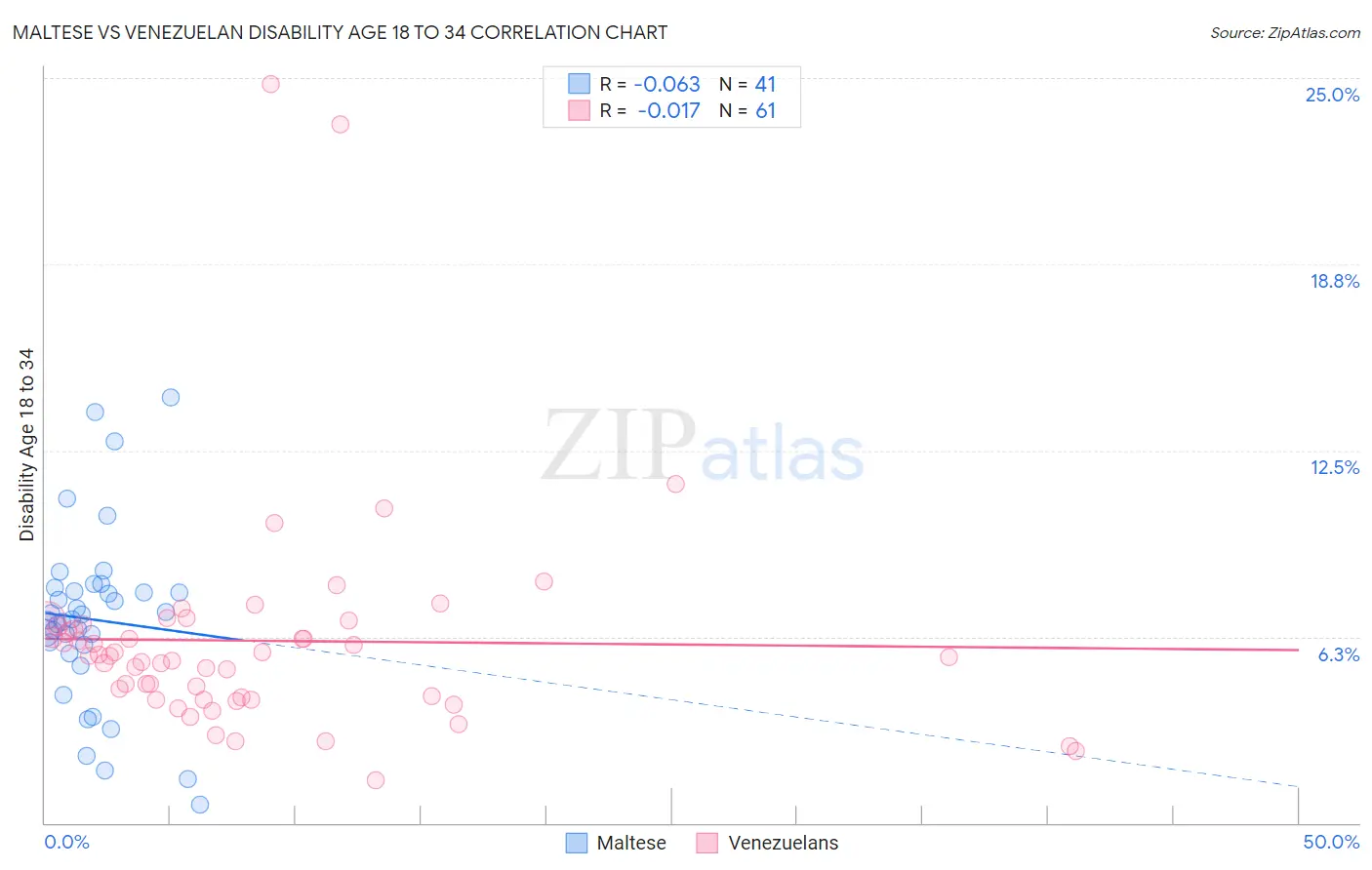 Maltese vs Venezuelan Disability Age 18 to 34