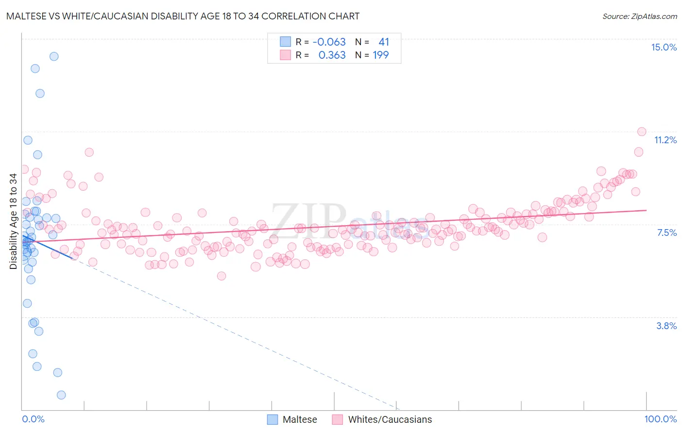Maltese vs White/Caucasian Disability Age 18 to 34