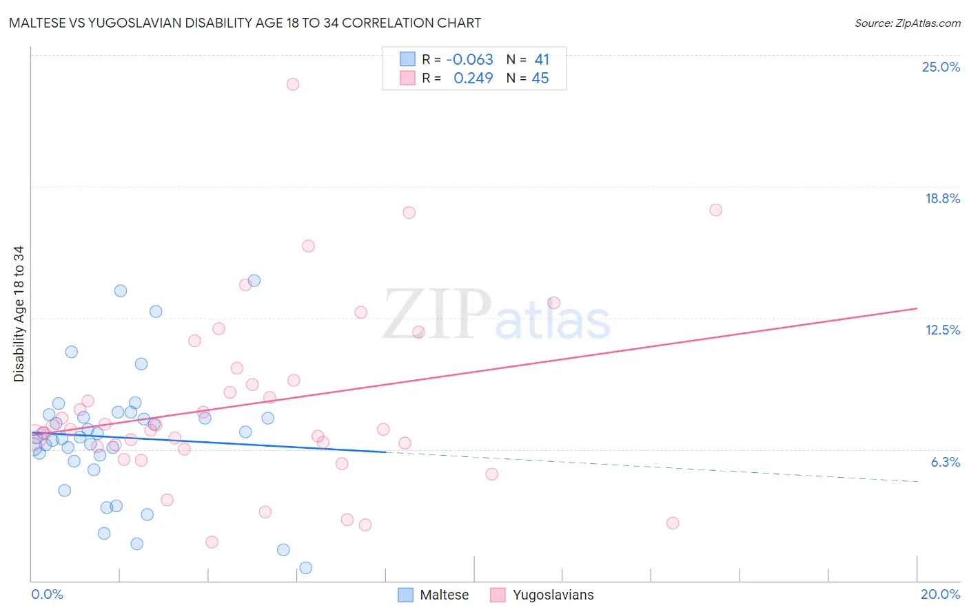 Maltese vs Yugoslavian Disability Age 18 to 34