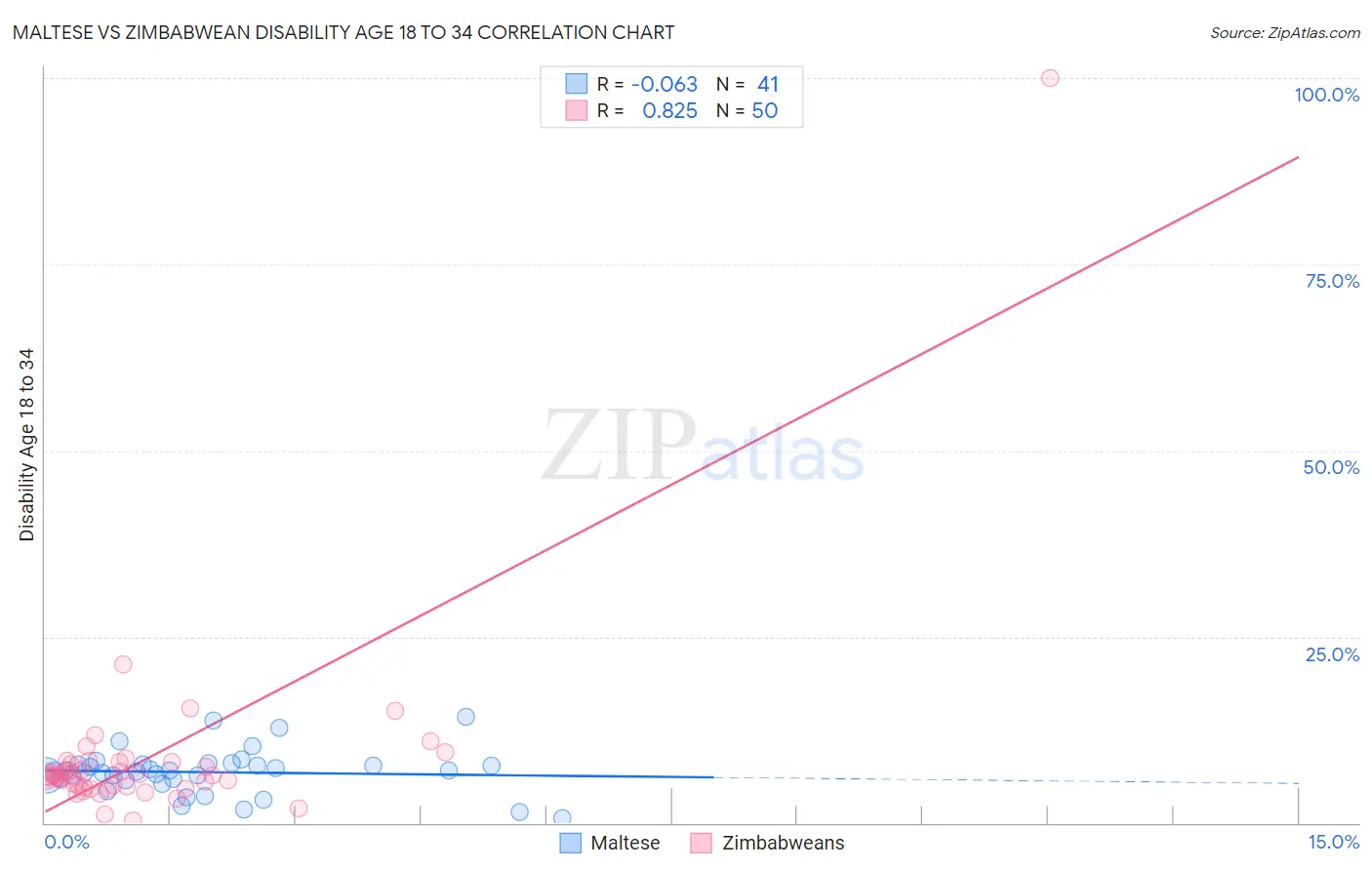 Maltese vs Zimbabwean Disability Age 18 to 34