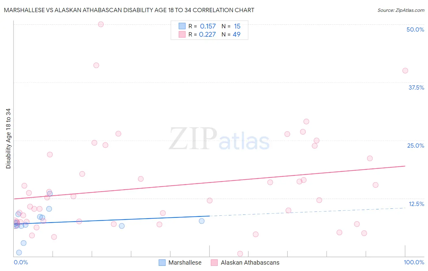 Marshallese vs Alaskan Athabascan Disability Age 18 to 34