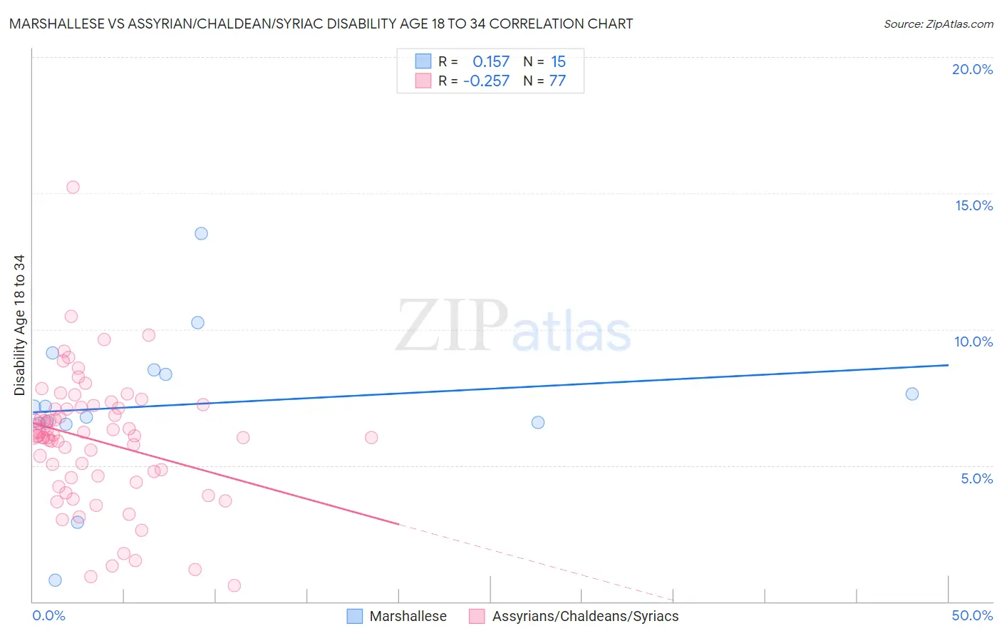 Marshallese vs Assyrian/Chaldean/Syriac Disability Age 18 to 34