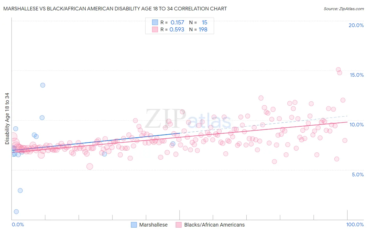 Marshallese vs Black/African American Disability Age 18 to 34