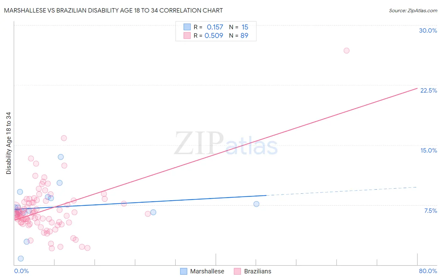 Marshallese vs Brazilian Disability Age 18 to 34