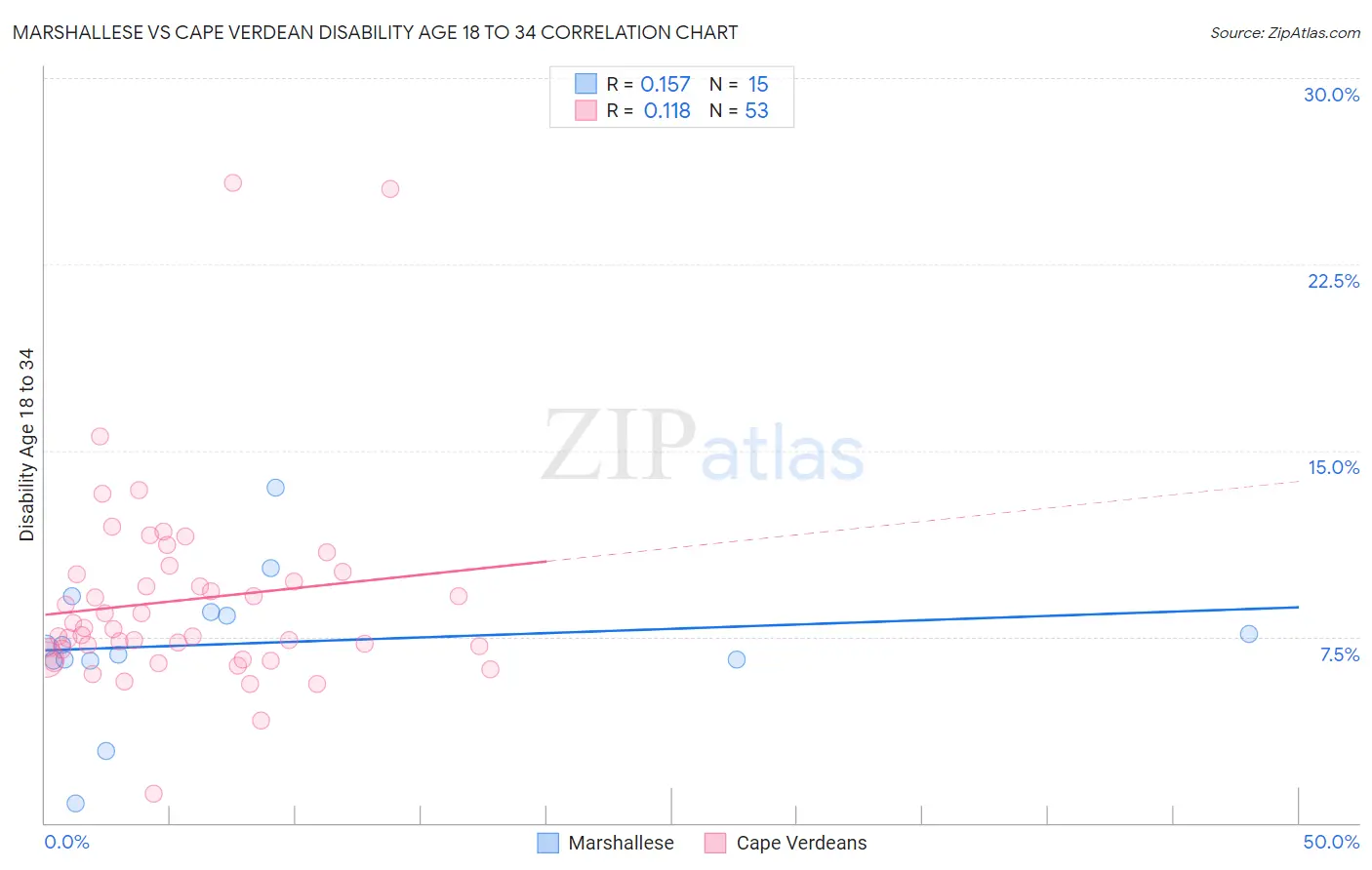 Marshallese vs Cape Verdean Disability Age 18 to 34