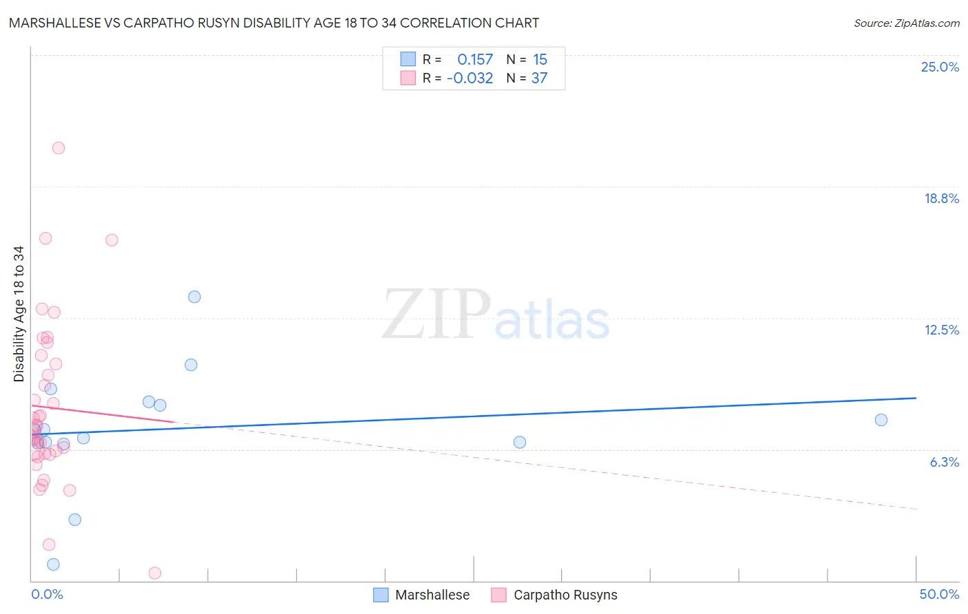 Marshallese vs Carpatho Rusyn Disability Age 18 to 34