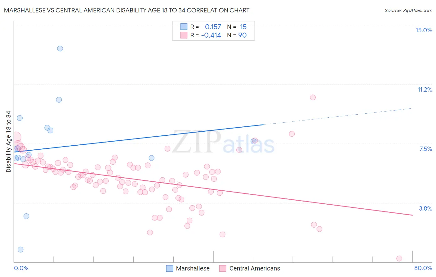 Marshallese vs Central American Disability Age 18 to 34