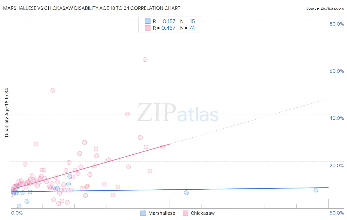 Marshallese vs Chickasaw Disability Age 18 to 34