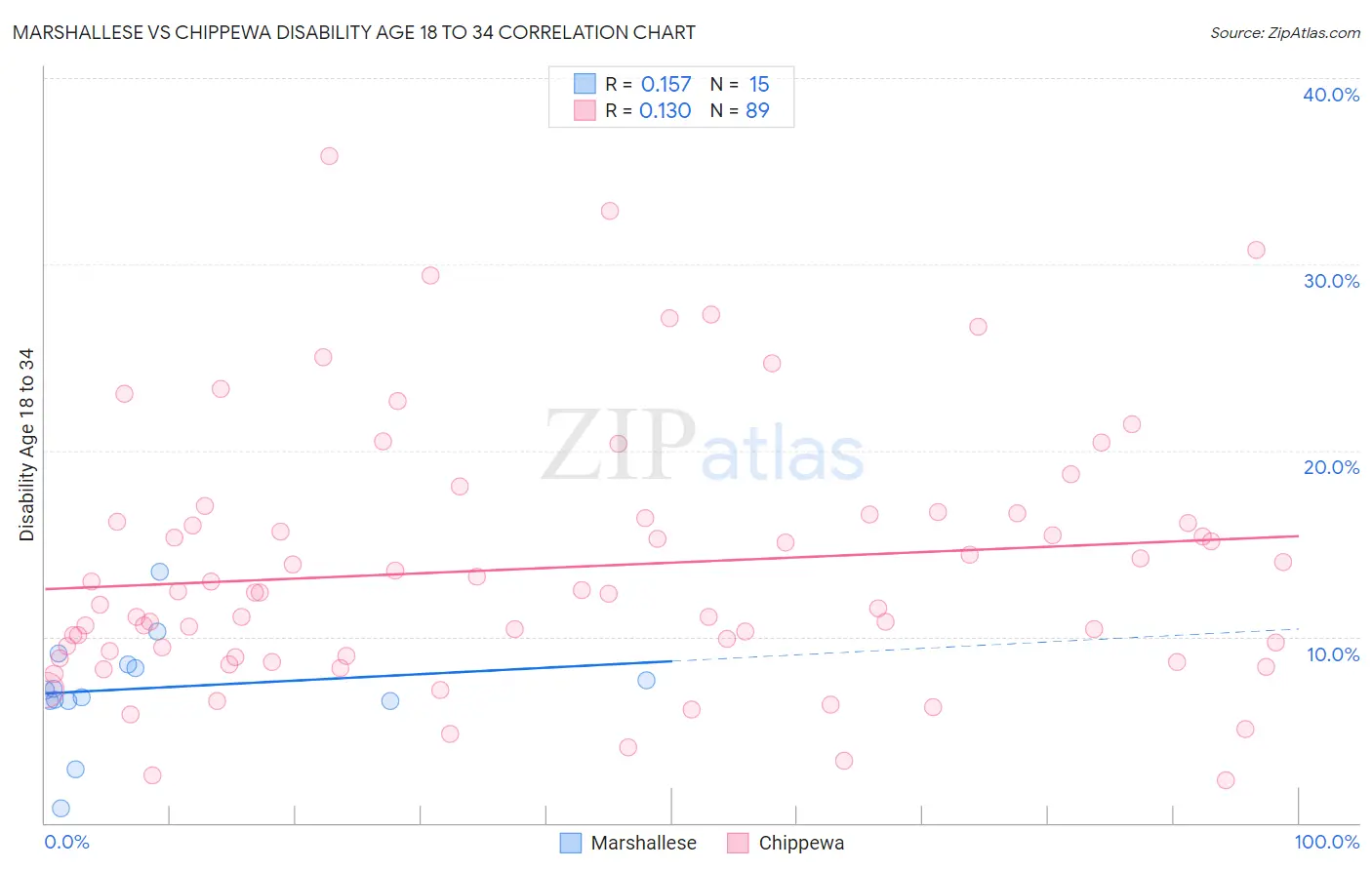 Marshallese vs Chippewa Disability Age 18 to 34