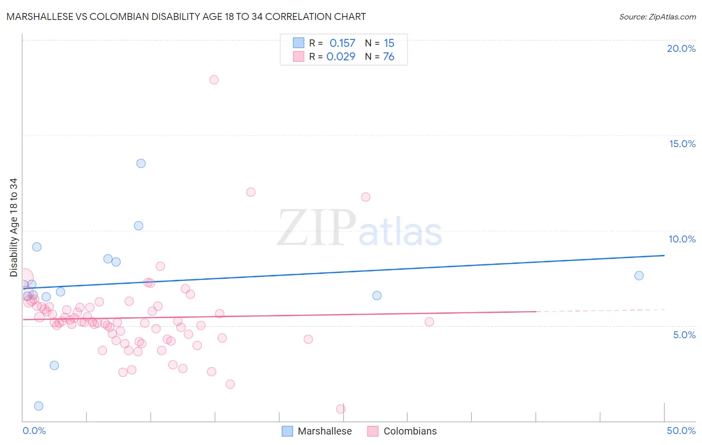 Marshallese vs Colombian Disability Age 18 to 34