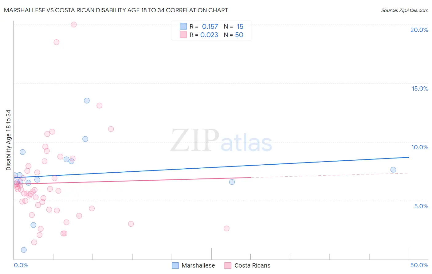 Marshallese vs Costa Rican Disability Age 18 to 34