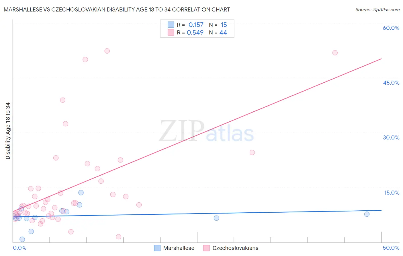 Marshallese vs Czechoslovakian Disability Age 18 to 34