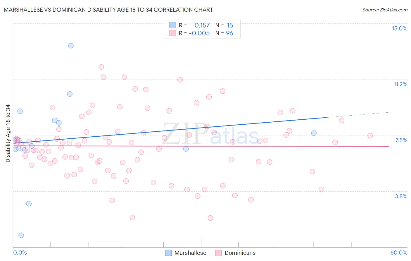 Marshallese vs Dominican Disability Age 18 to 34