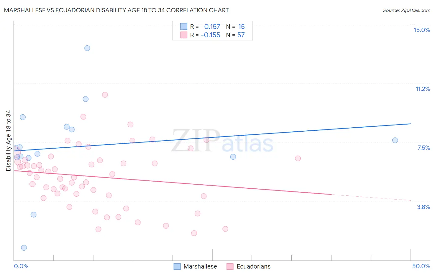 Marshallese vs Ecuadorian Disability Age 18 to 34