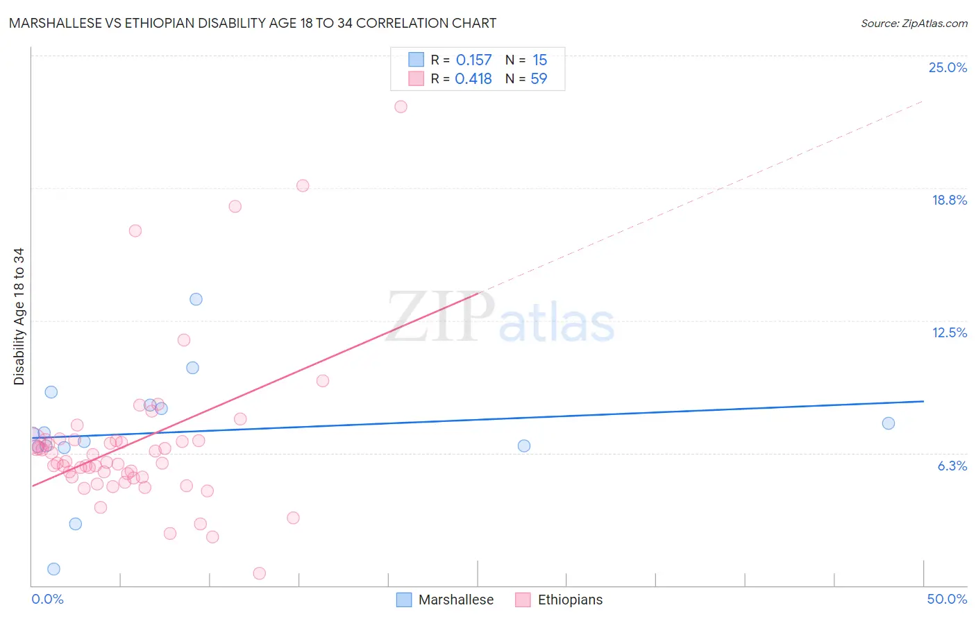 Marshallese vs Ethiopian Disability Age 18 to 34