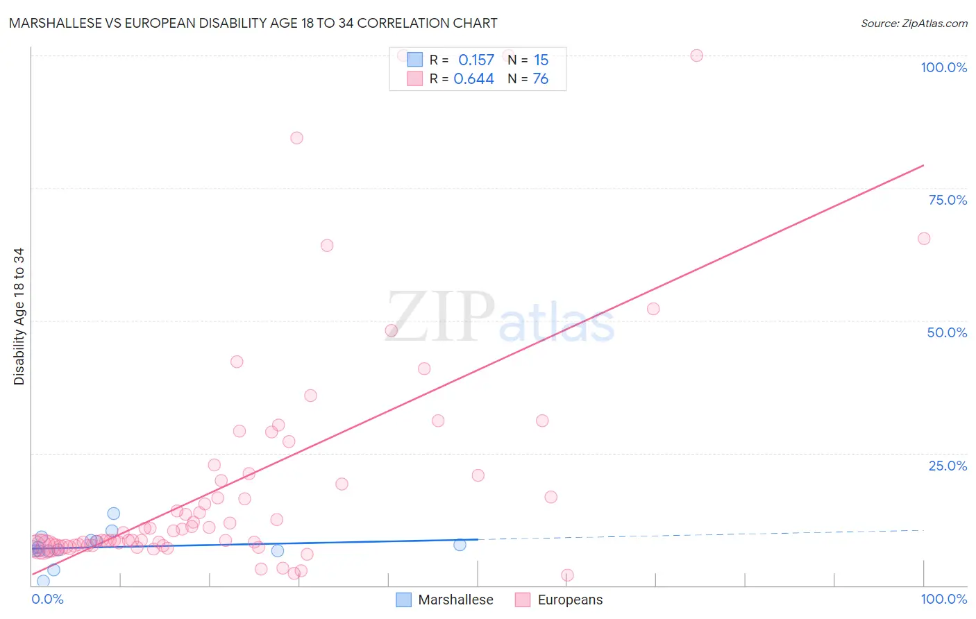 Marshallese vs European Disability Age 18 to 34