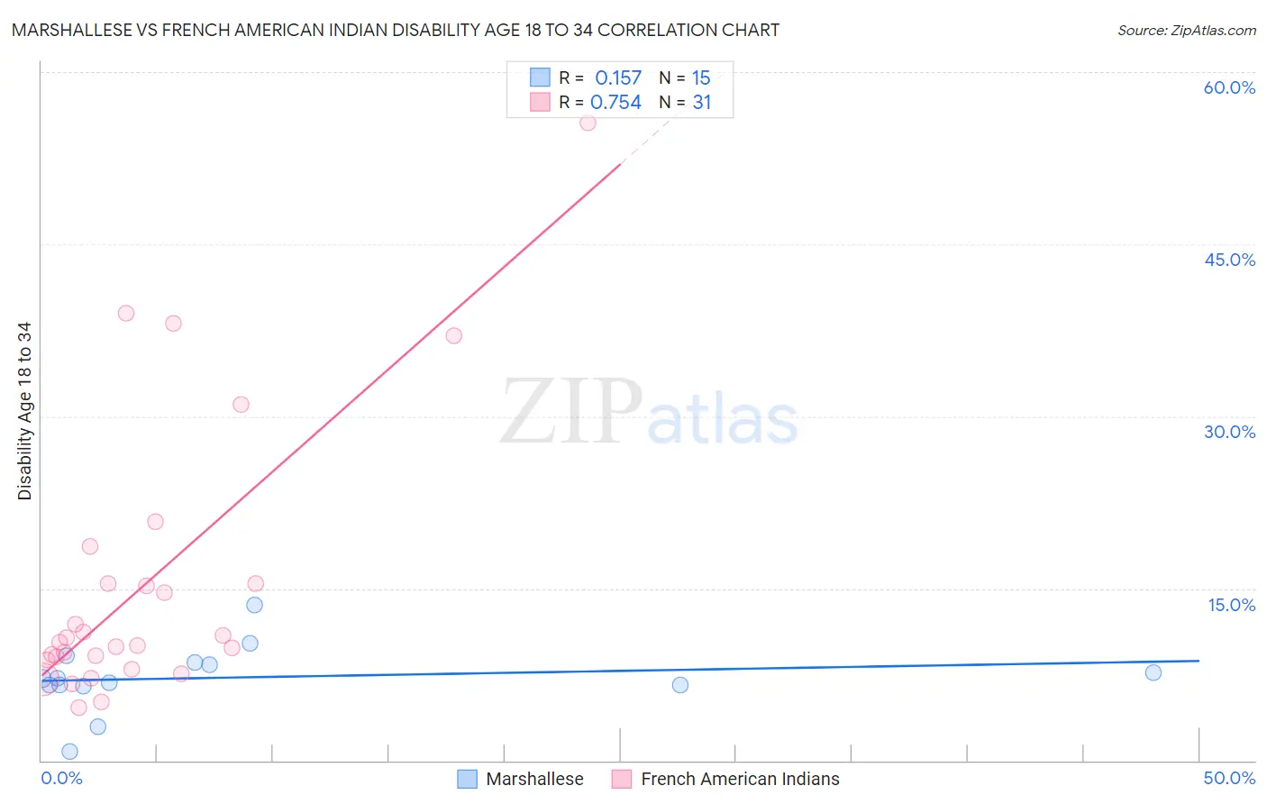 Marshallese vs French American Indian Disability Age 18 to 34