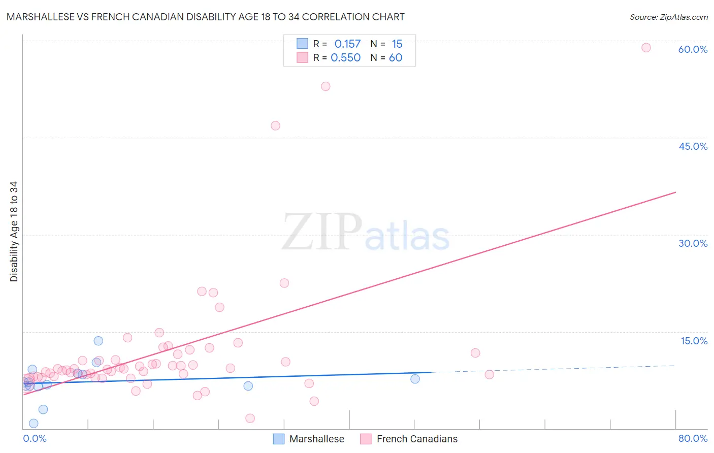 Marshallese vs French Canadian Disability Age 18 to 34