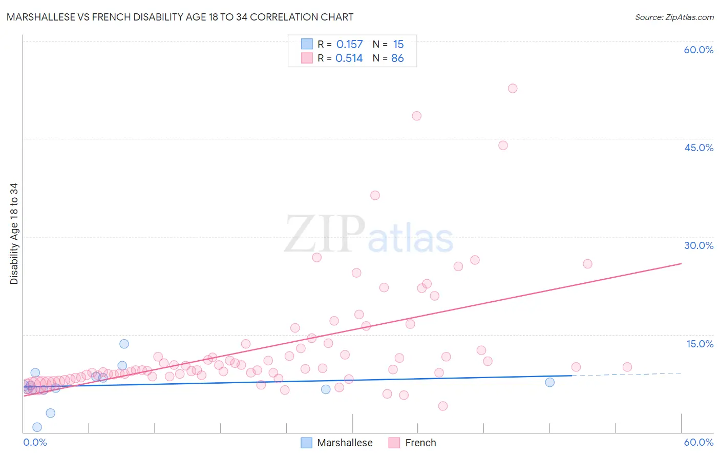 Marshallese vs French Disability Age 18 to 34