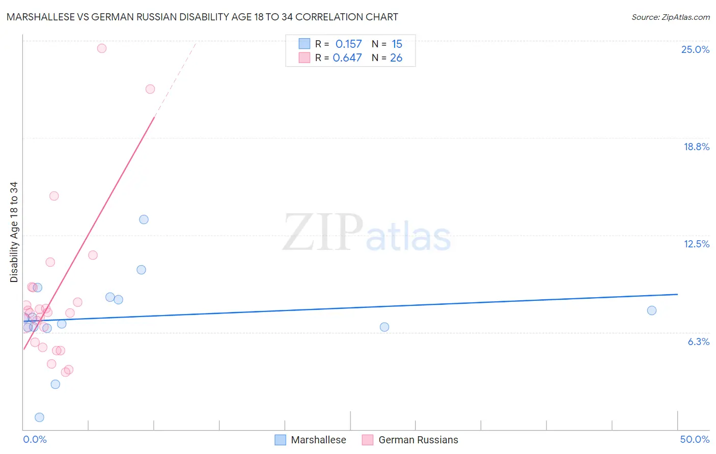 Marshallese vs German Russian Disability Age 18 to 34