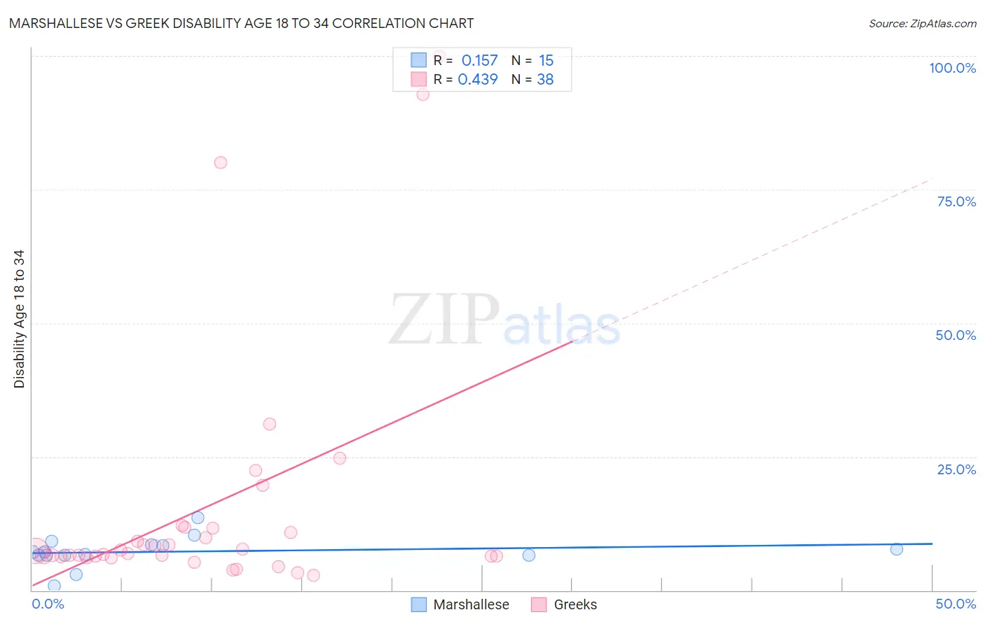 Marshallese vs Greek Disability Age 18 to 34
