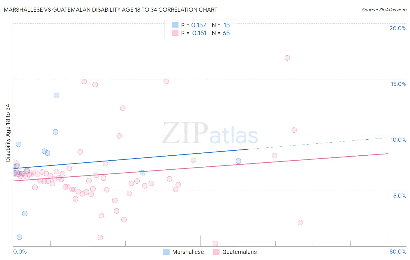 Marshallese vs Guatemalan Disability Age 18 to 34