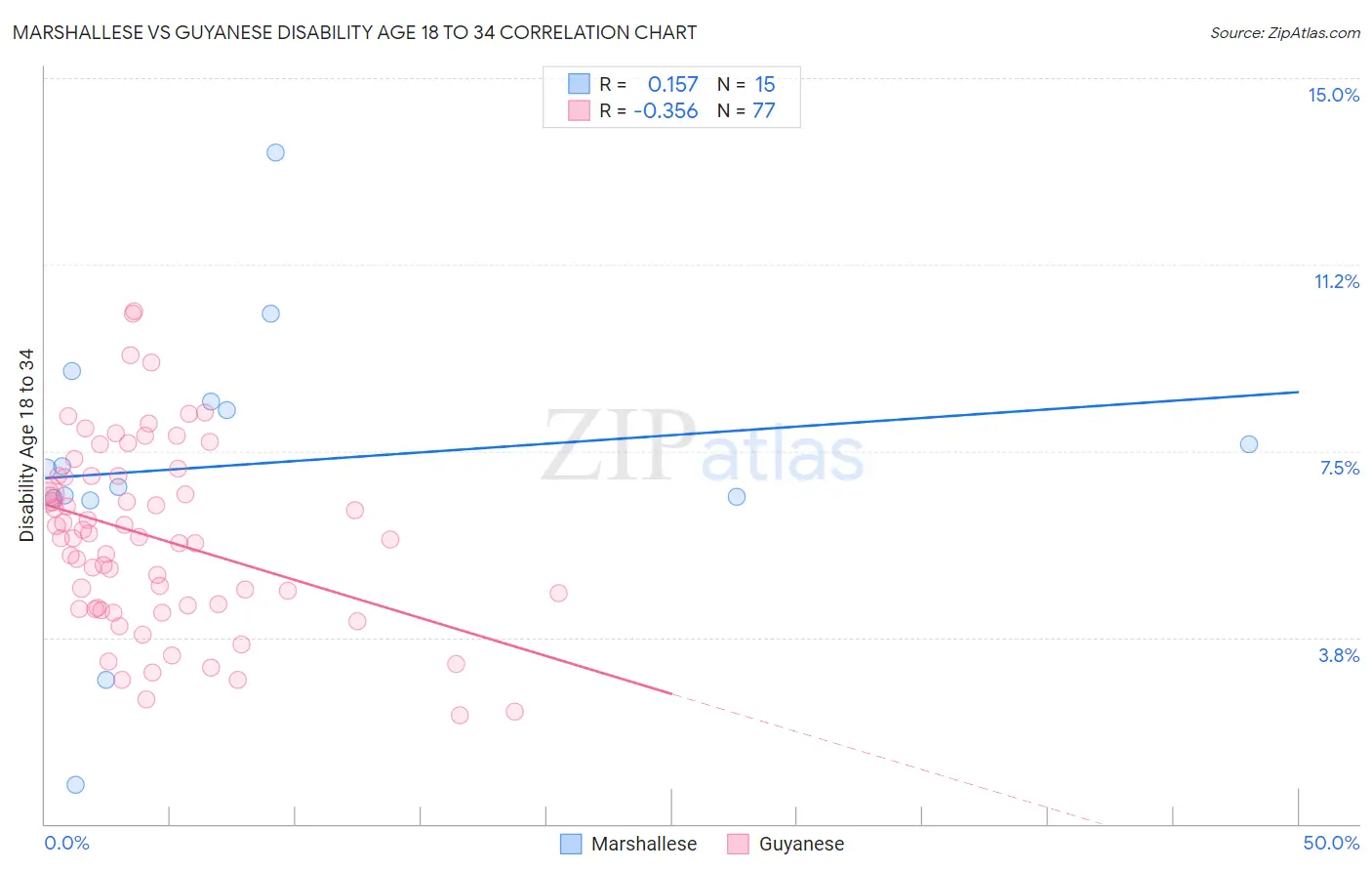 Marshallese vs Guyanese Disability Age 18 to 34