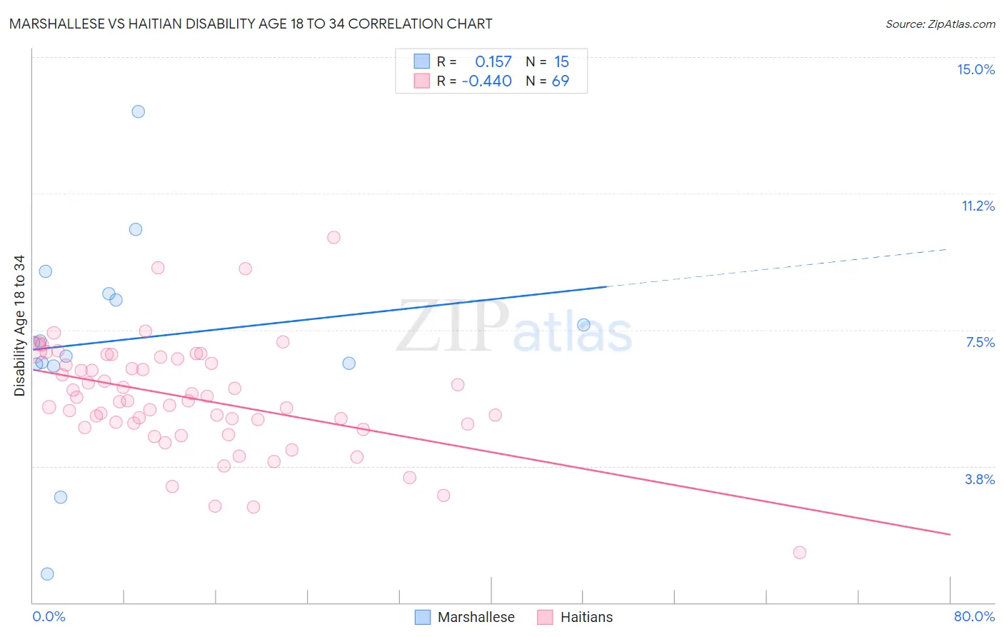 Marshallese vs Haitian Disability Age 18 to 34