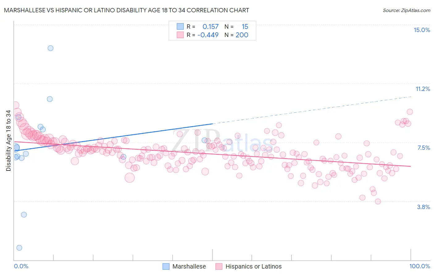 Marshallese vs Hispanic or Latino Disability Age 18 to 34