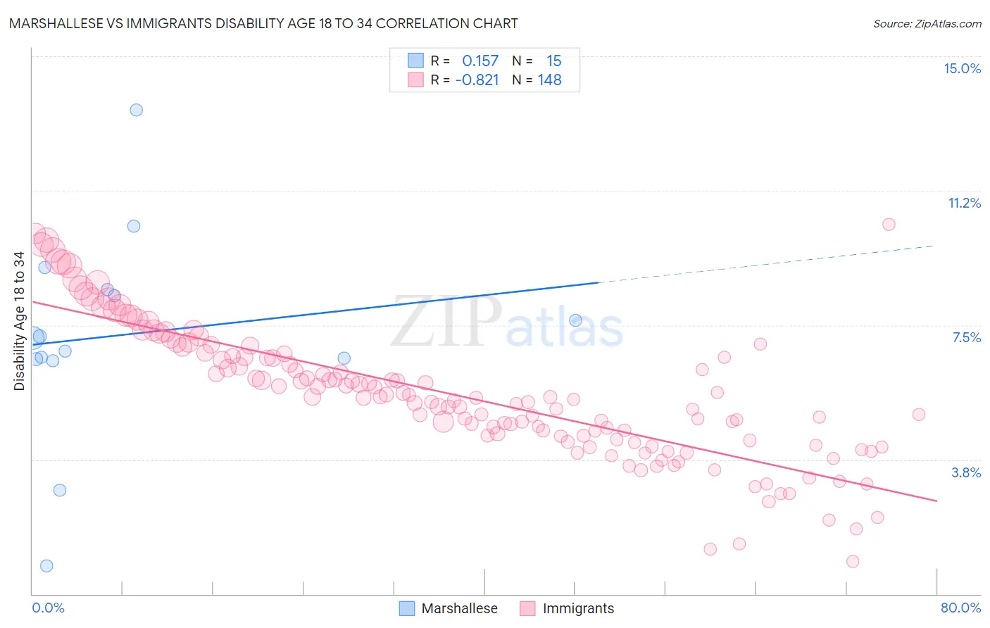 Marshallese vs Immigrants Disability Age 18 to 34