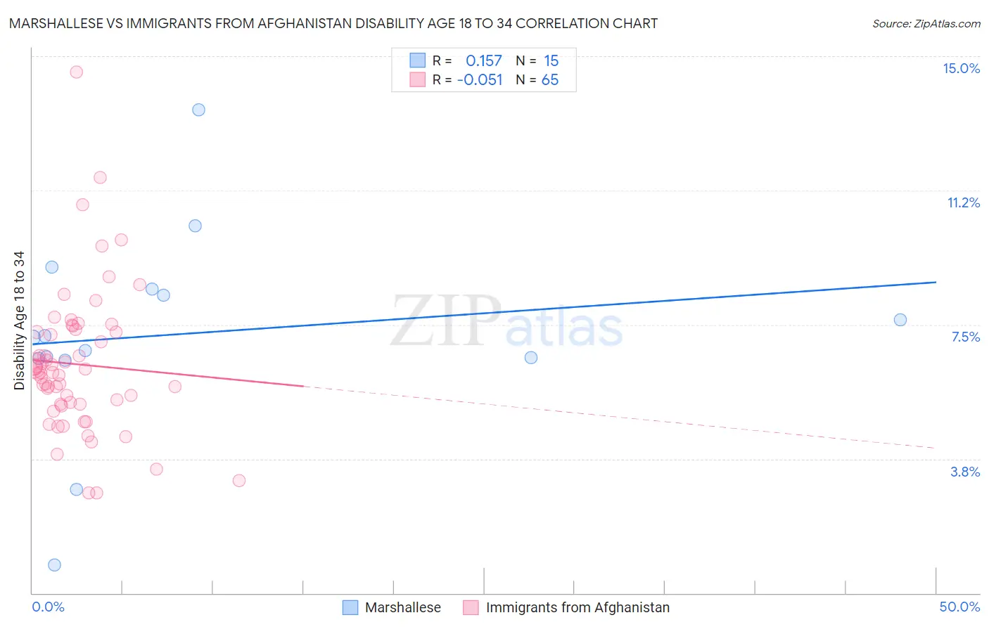 Marshallese vs Immigrants from Afghanistan Disability Age 18 to 34