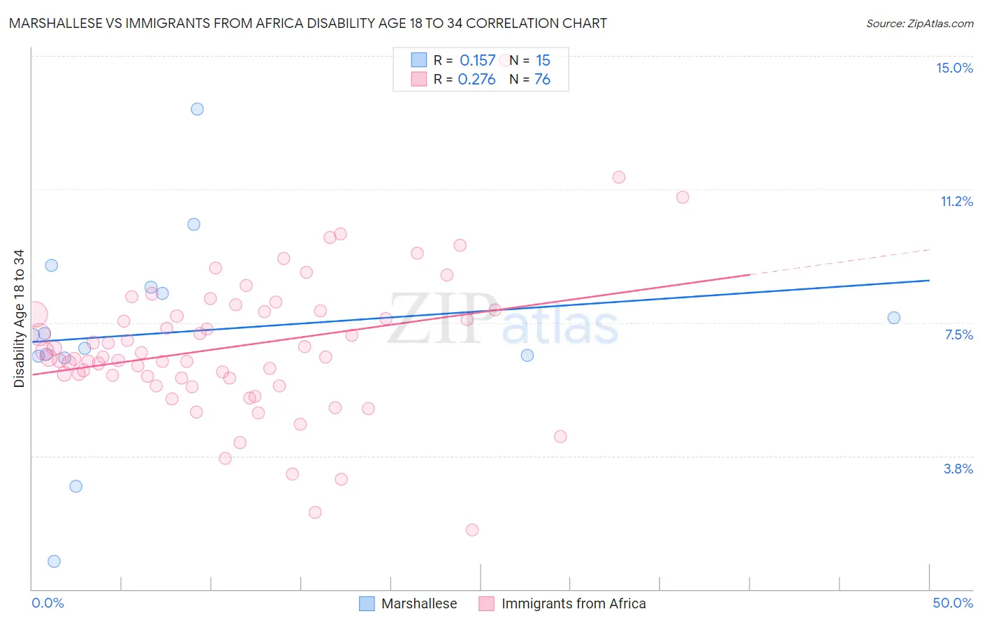Marshallese vs Immigrants from Africa Disability Age 18 to 34