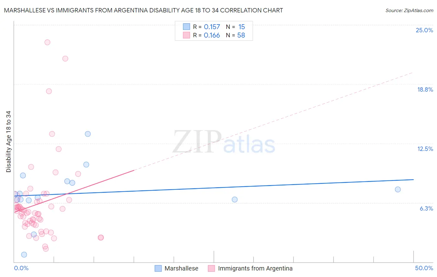 Marshallese vs Immigrants from Argentina Disability Age 18 to 34