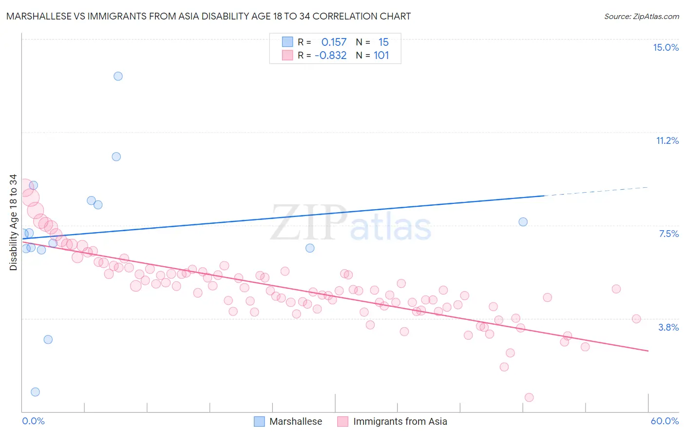 Marshallese vs Immigrants from Asia Disability Age 18 to 34