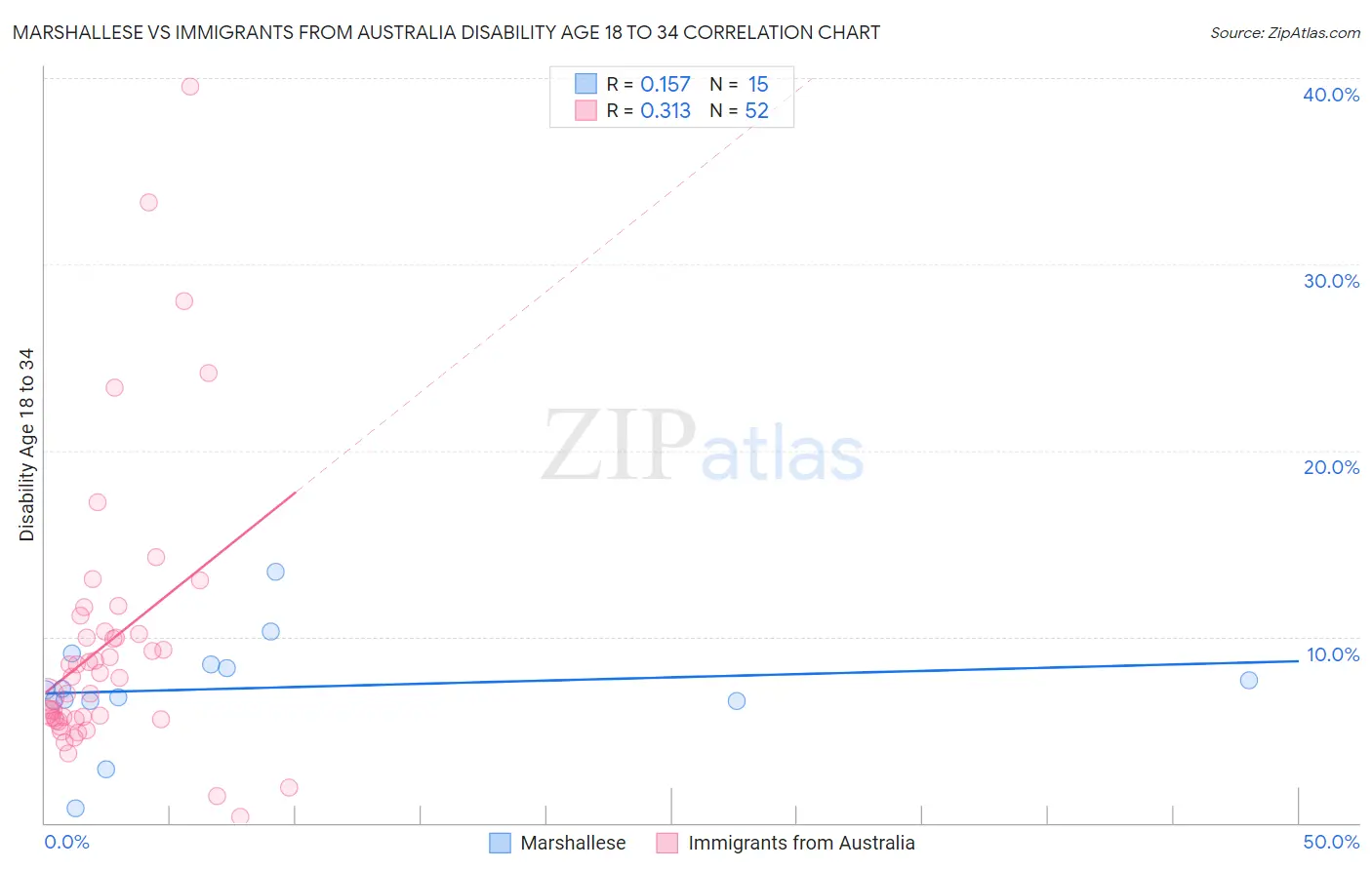 Marshallese vs Immigrants from Australia Disability Age 18 to 34